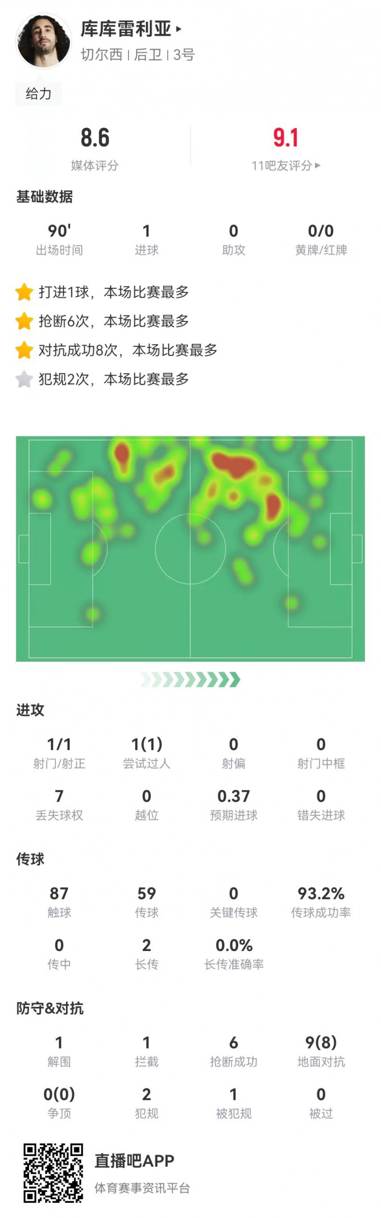 库库雷利亚本场数据：1球+6抢断0被过 9对抗8成功 获评8.4分